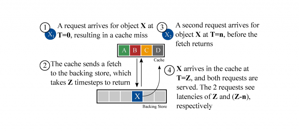 Diagram showing a basic delayed hit scenario.