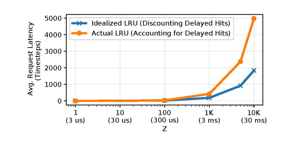 Graph showing simulated models using the Least-Recently Used (LRU) caching algorithm.