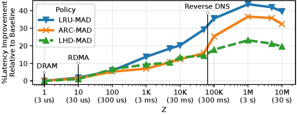 Graph showing latency improvements provided by MAD variants of three popular caching algorithms for a 10Gbps network.