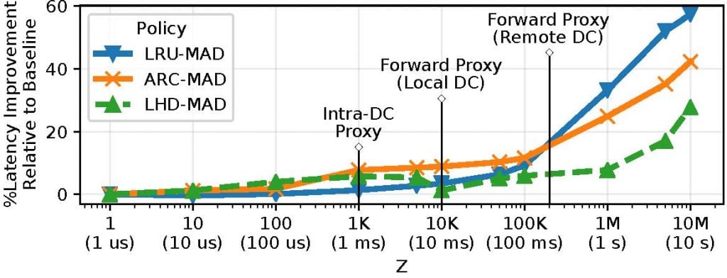 Graph showing latency improvements provided by MAD variants of three popular caching algorithms for a CDN.