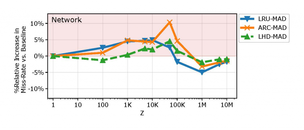 Graph showing MAD’s behaviour in a 10Gbps network.