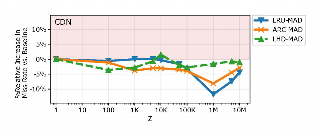 Graph showing MAD’s behaviour in the CDN setting.