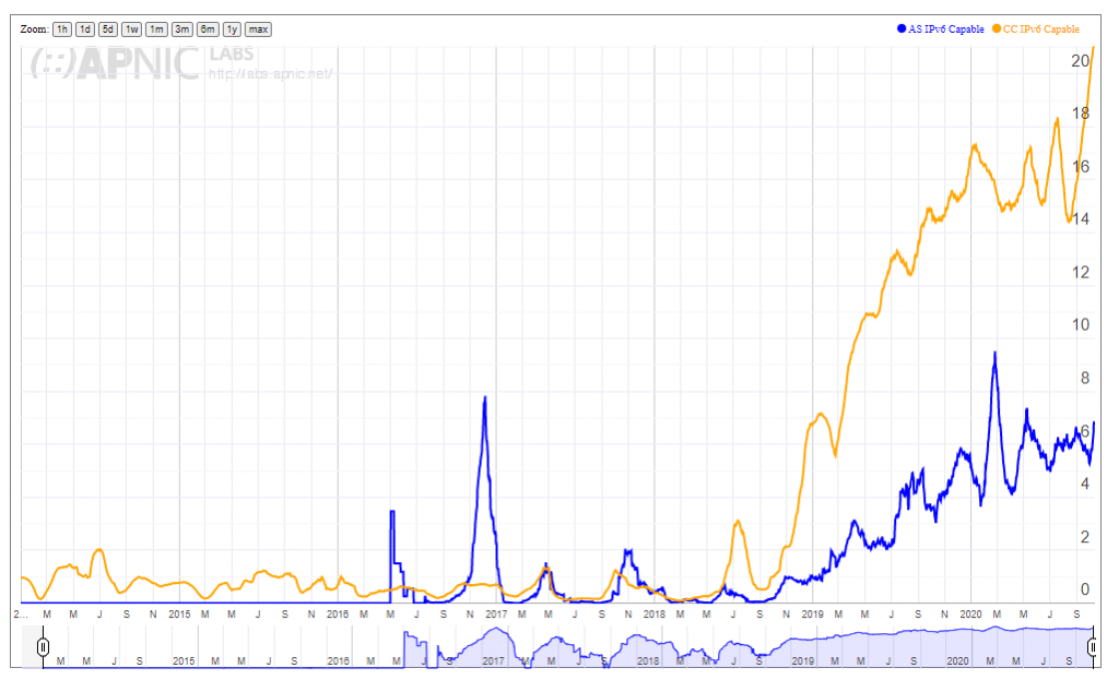 A chart with the IPv6 deployment for the Chengdu AS.