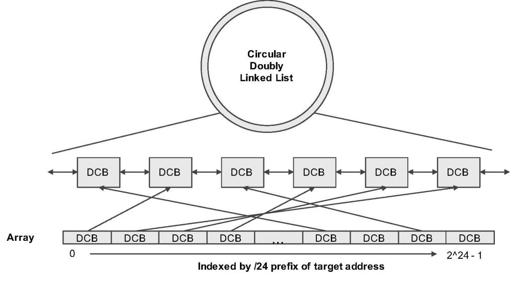 Figure showing FlashRoute control state.