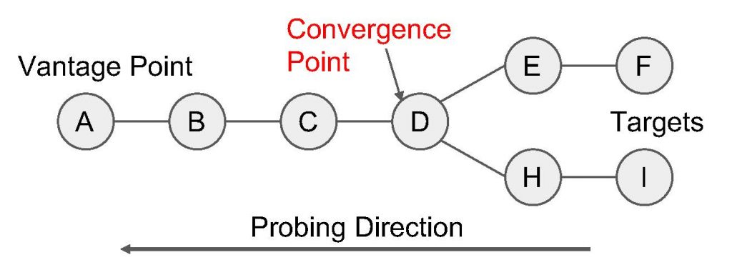 Figure showing redundant probe elimination in Doubletree.