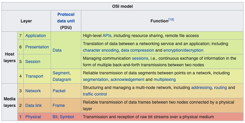 An image showing the OSI model