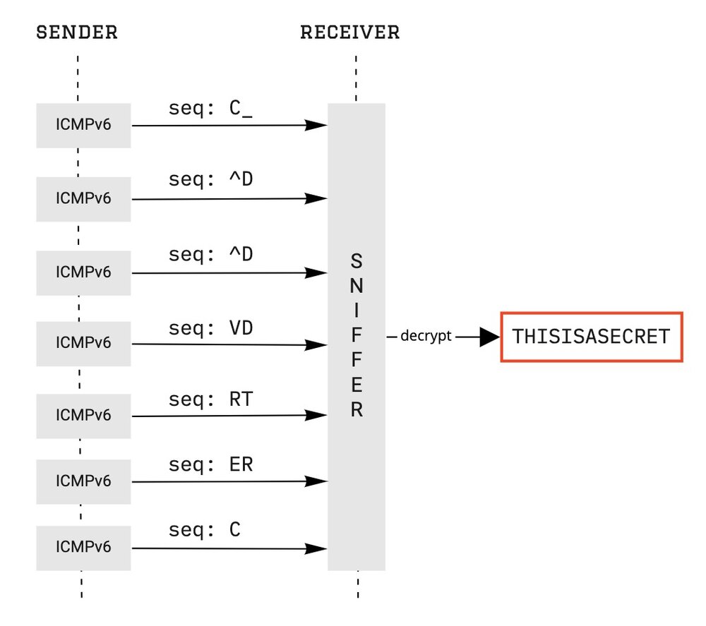 Packets with encrypted data in sequence field are decrypted