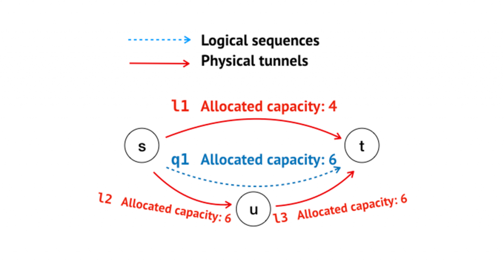 Illustration showing an example of allocation using logical sequences and physical tunnels.