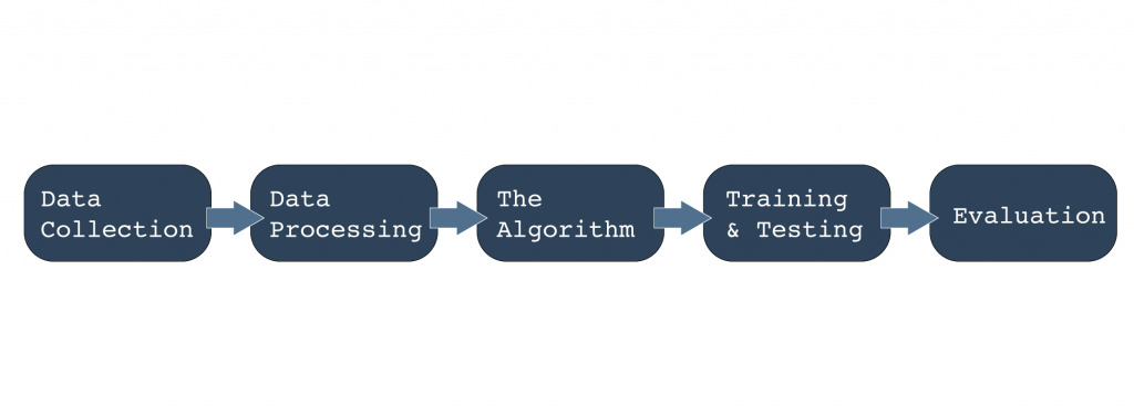 The ML process we employ as part of our project at Link3 Technologies.