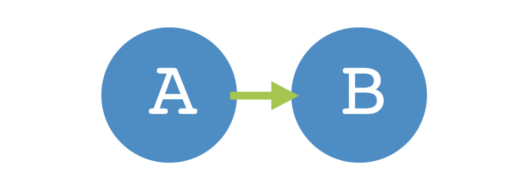 Simple graphic showing an arrow going from A to B.