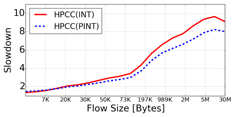 Graph showing PINT-based HPCC achieving better performance for long flows.
