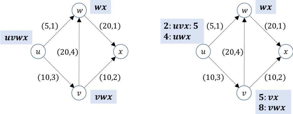  A network example showing width-lengths in parentheses.