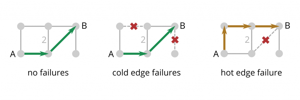 Images of the shortest paths with different link failures.