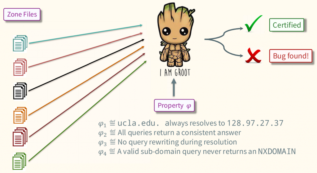 Diagram showing end-to-end design of GRoot.