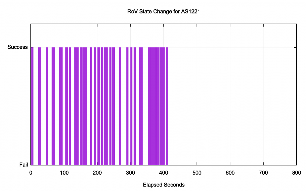 Graph showing ROV state change lag.