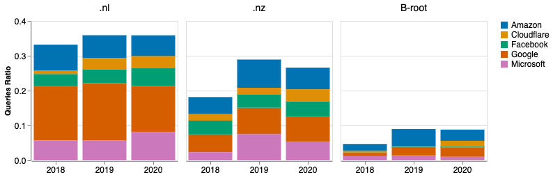 Stacked bar graphs showing cloud query ratio per ccTLD and B-Root (2018-2020).