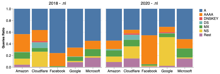 Stacked bar graphs showing Resource Records per cloud provider in .nl for 2018 and 2020.