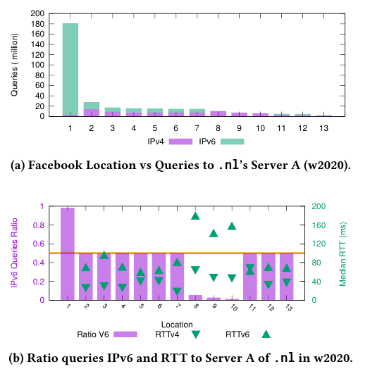 Two graphs showing Facebook Resolver’s location and IPv4 and IPv6 usage when querying .nl’s Server A (w2020).