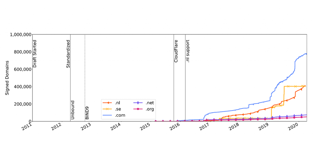 Line graph showing number of domain names signed with ECDSAP256, since work started on its draft in 2011.