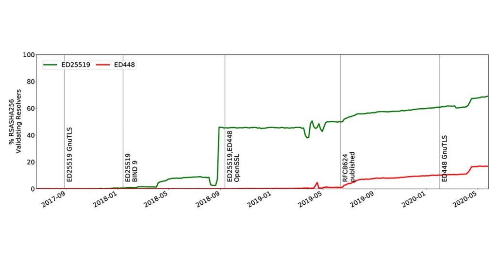 Line graph showing share of resolvers, able to validate ED25519 and ED448.