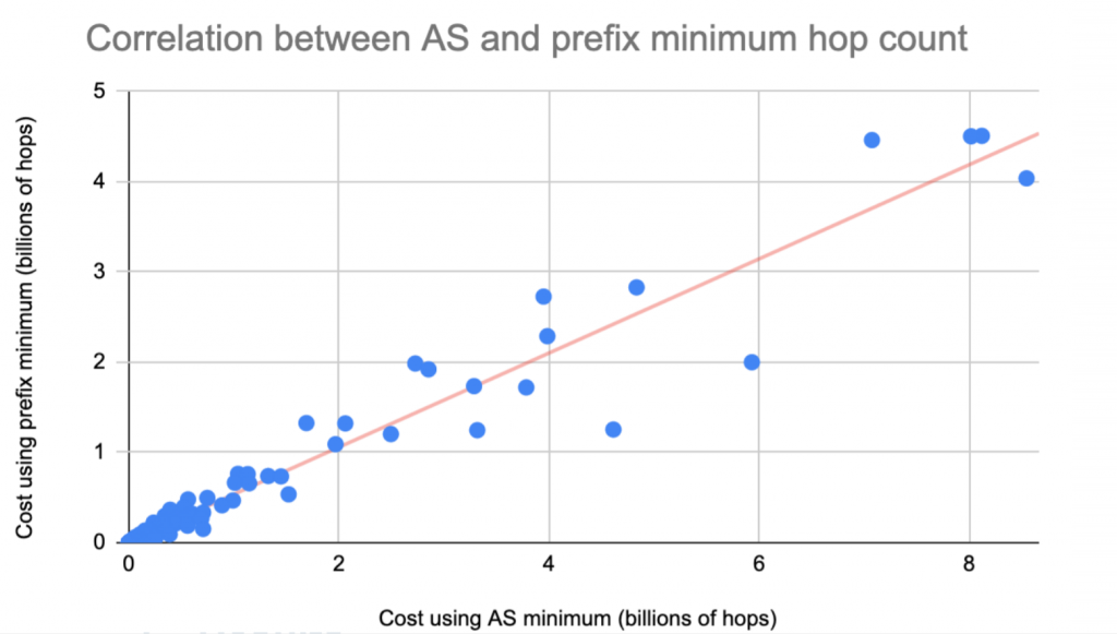 A chart showing the correlation between the cost of using the AS and the prefix hop count