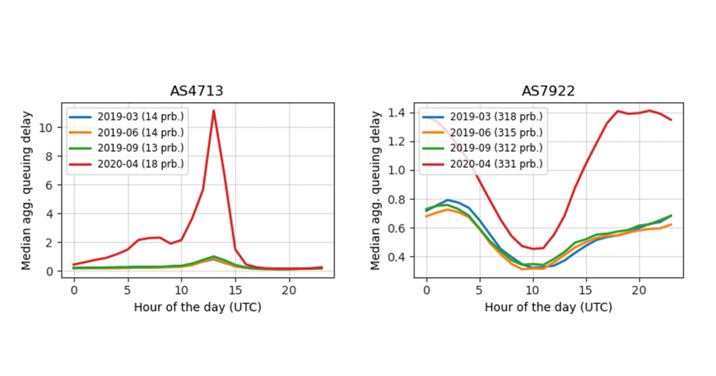 Graphs showing median last-mile aggregated queuing delay measured with RIPE Atlas traceroute for AS4713 and AS7922.