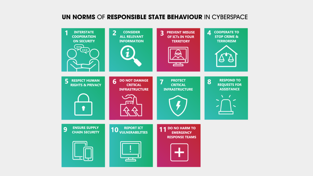 Image showing norms of responsible state behaviour in cyberspace