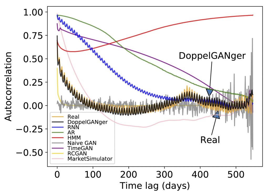 Graph showing autocorrelation of daily page views for Wikipedia Web Traffic dataset