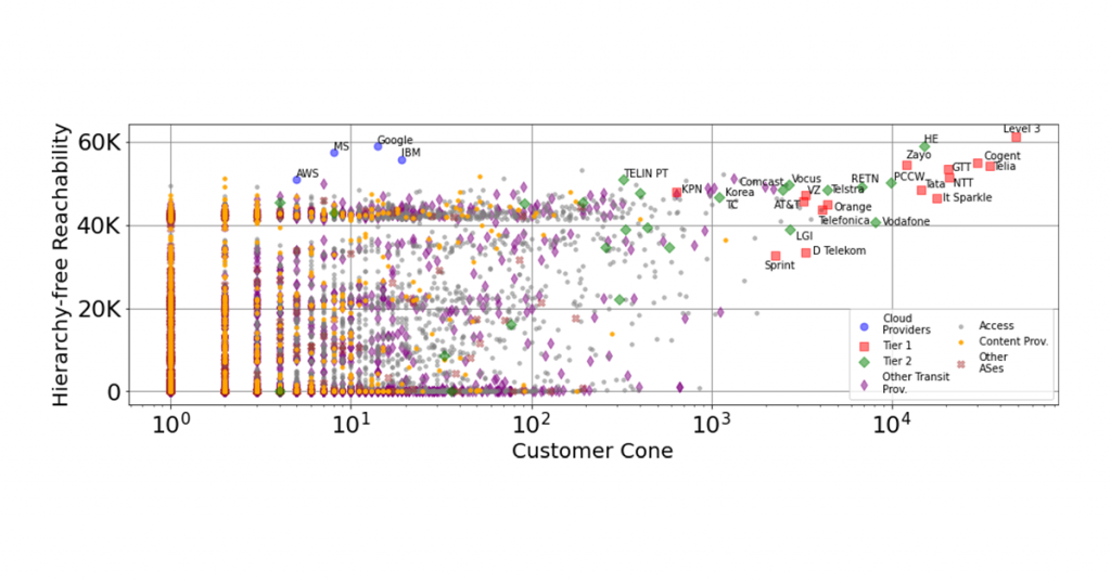 Scatter graph showing comparison of the hierarchy-free reachability and customer cone for every network on the Internet.