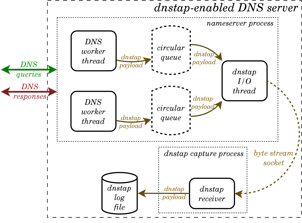 Figure 1 — The four components in the DNSTAP system