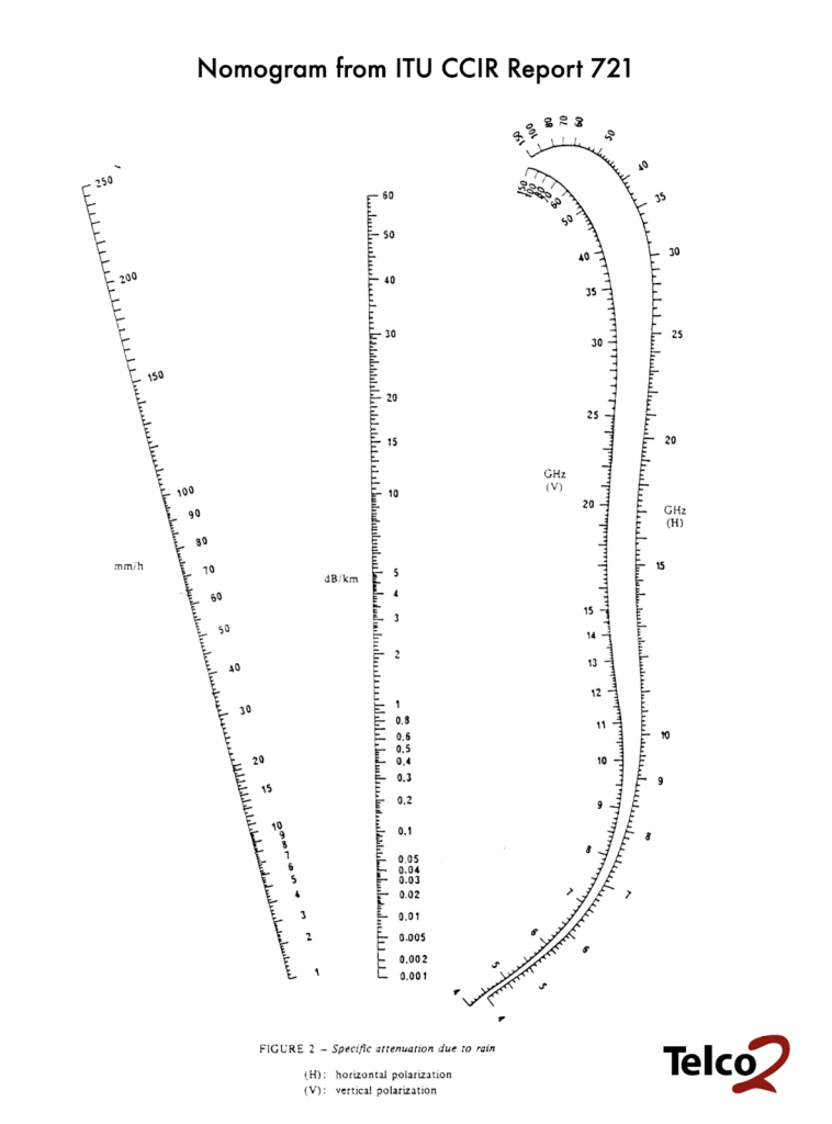 Rain loss nomogram form ITU CCIR Report