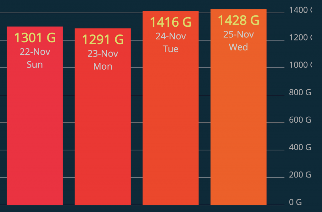 A chart showing daily average traffic per second.