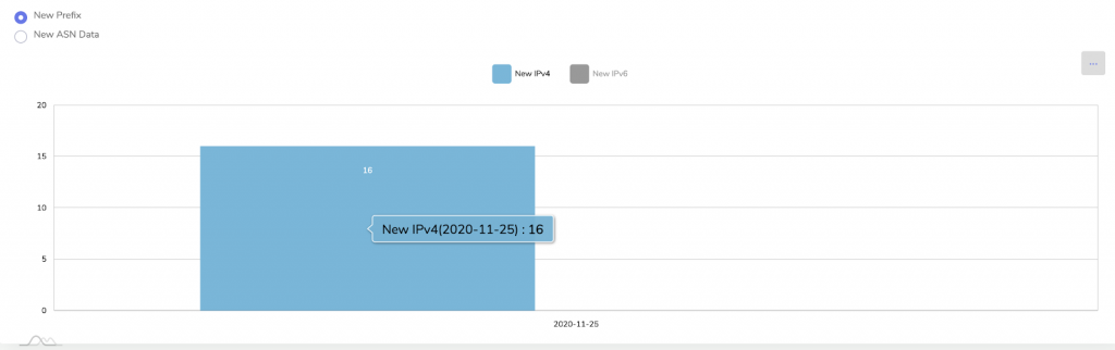 A chart showing IPv4 deployment