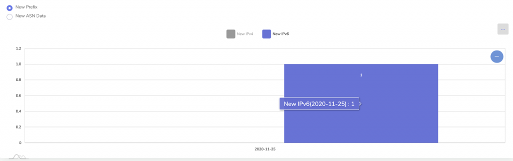 A chart showing IPv6 deployment