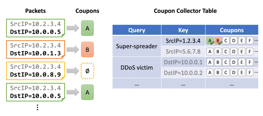 A table showing the process behind the coupon collector