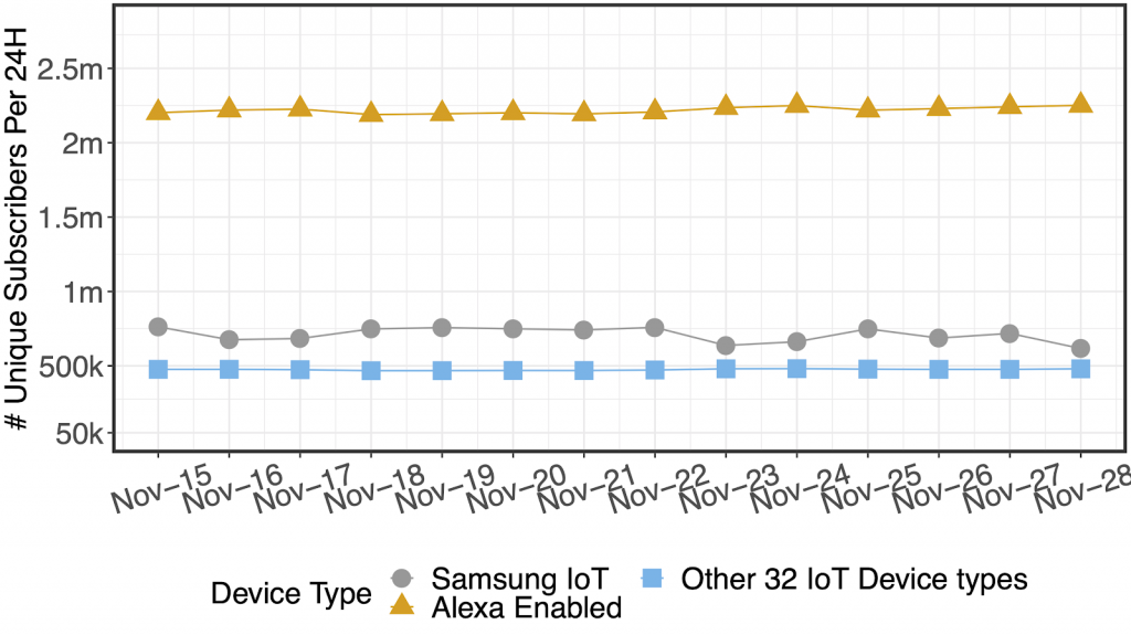 Time graph showing the number of unique subscribers that have the respective IoT device type on a per day basis for a large European ISP