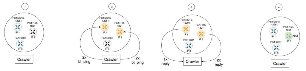 Four-step illustration showing how BitTorrent crawler identifies reused addresses