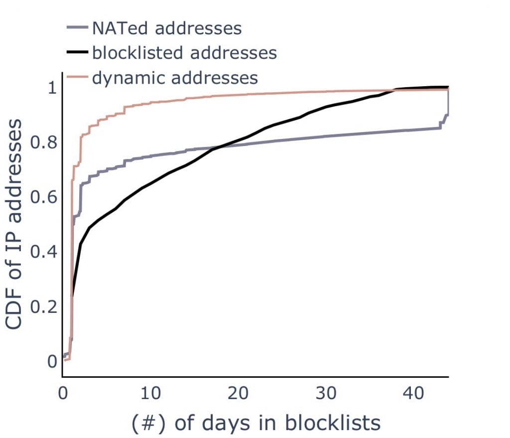 Graph showing duration of addresses in blocklists