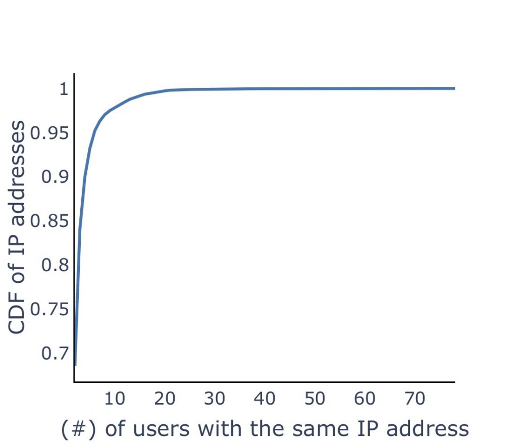 Graph showing the impact of blocklisted NATted reused addresses