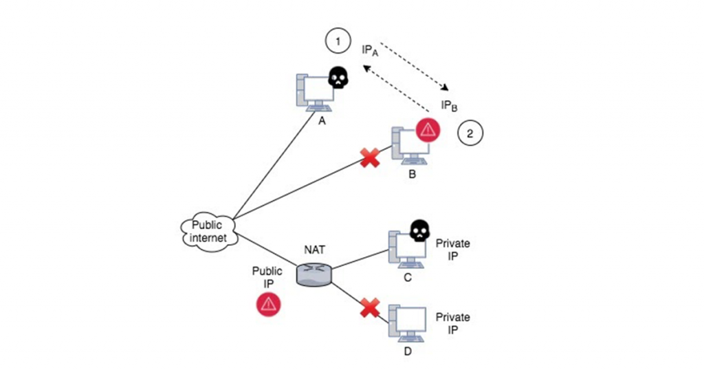 Network illustration showing the consequences of address reuse in blocklists