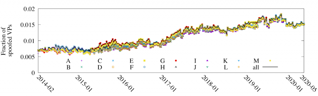 A chart with the fraction of VPs to see spoofing in A-root to M-root, from 2014 to 2020.