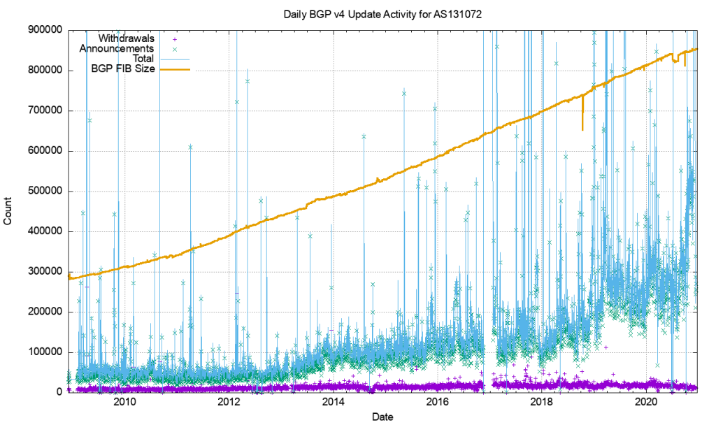 Figure 1 — IPv4 BGP update counts