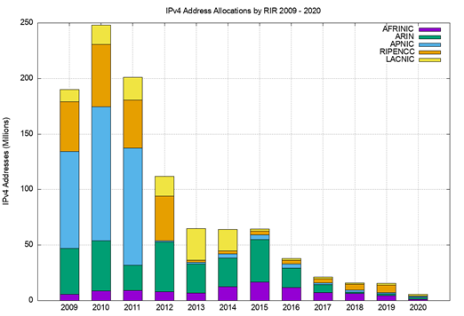 Figure 1 — IPv4 address allocations by RIR by year