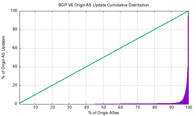 Figure 11 — Distribution of BGP IPv6 updates by origin AS