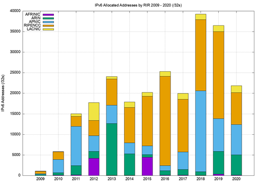 Figure 11 — Volume of IPv6 allocations per year