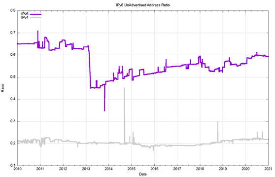 Addressing 2020 | APNIC Blog