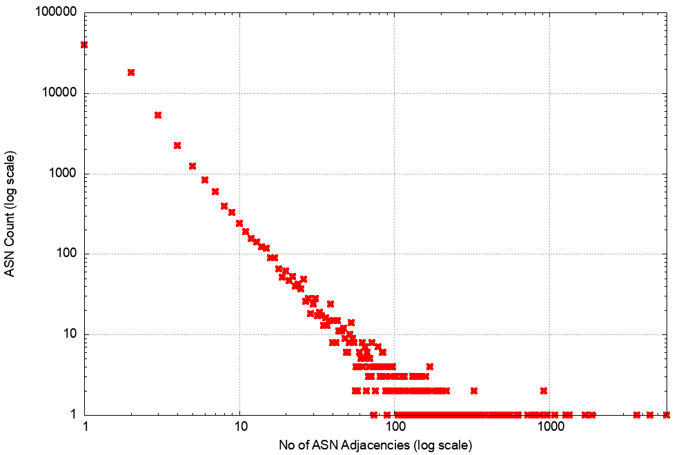 Figure 13 — Distribution of AS adjacencies in the V4 network