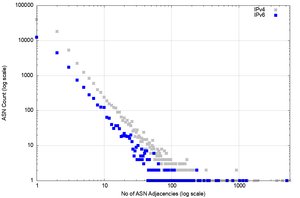 Figure 15 — Distribution of AS adjacencies in the V6 network