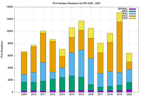 Figure 2 — IPv4 allocations by RIR by year