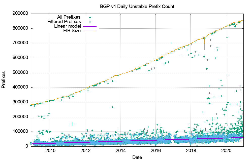 Figure 2 — IPv4 unstable prefixes per day